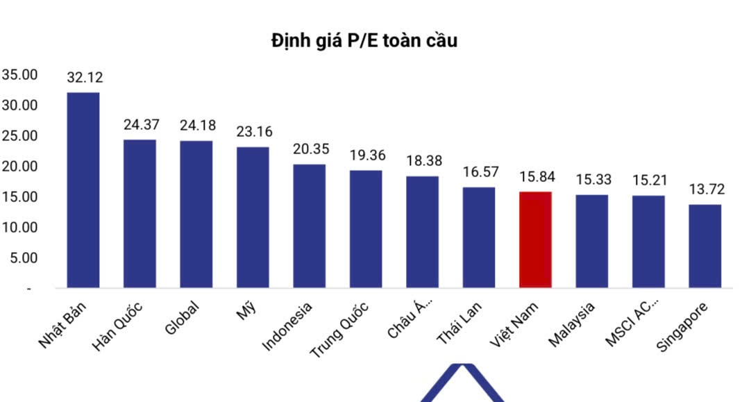 Mức định giá của thị trường chứng khoán Việt Nam tương đối hấp dẫn so với các nước trong khu vực và trên thế giới.