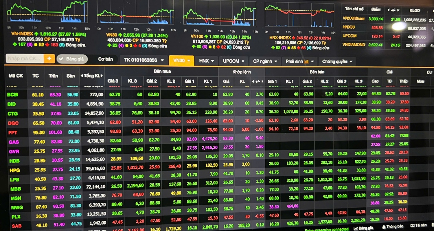 Sự trở lại của dòng tiền tại các mã trụ cột đã đưa chỉ số chính vượt mốc 1.800 điểm.