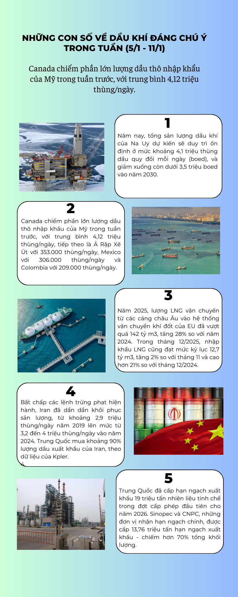 [Infographic] Những con số về dầu khí đáng chú ý trong tuần (5/1 - 11/1)