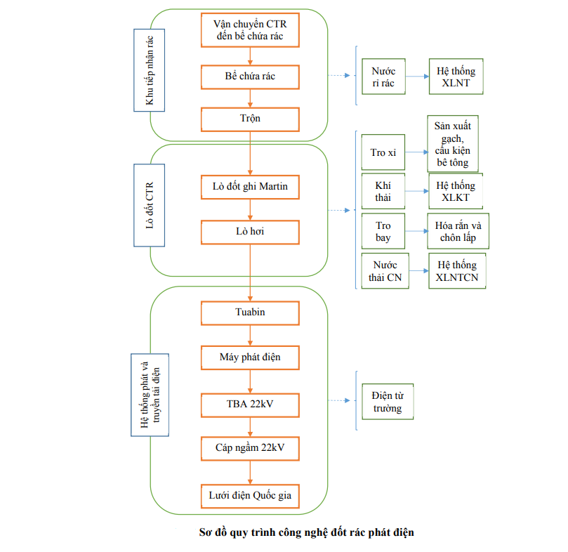Đồng Nai đầu tư 2.610 tỷ đồng xây dựng Nhà máy điện rác Định Quán