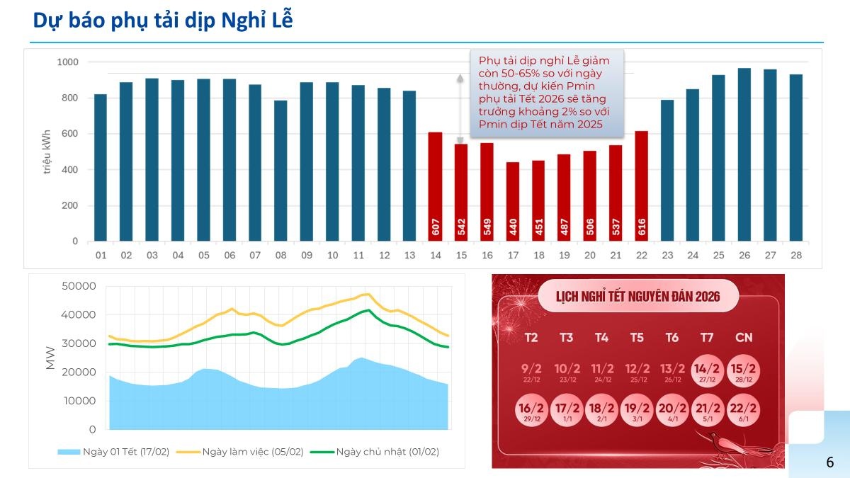 EVN bảo đảm cung cấp điện ổn định trong dịp Tết Bính Ngọ 2026