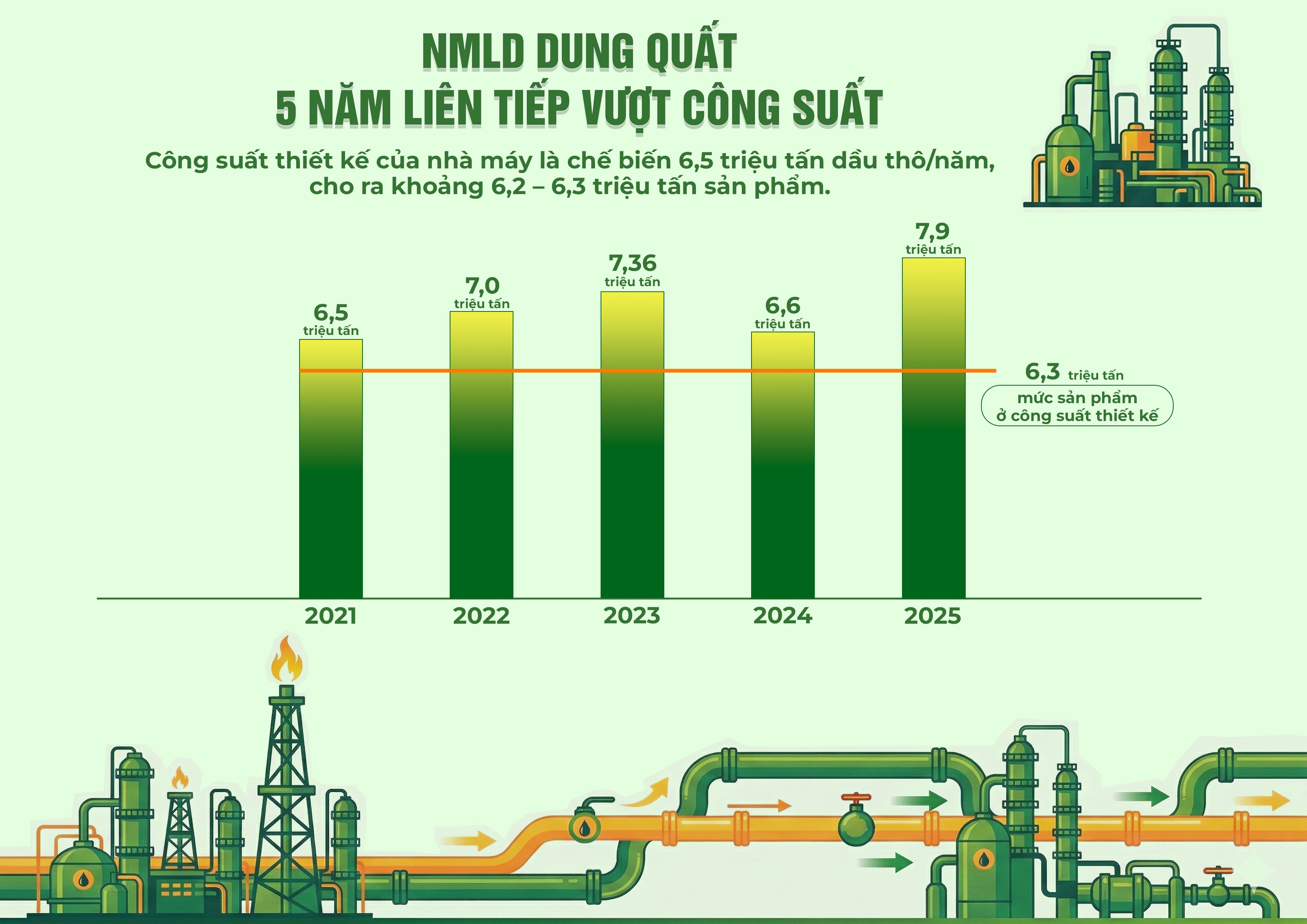 Vì sao NMLD Dung Quất có thể vận hành ở mức 124-125% công suất thiết kế?