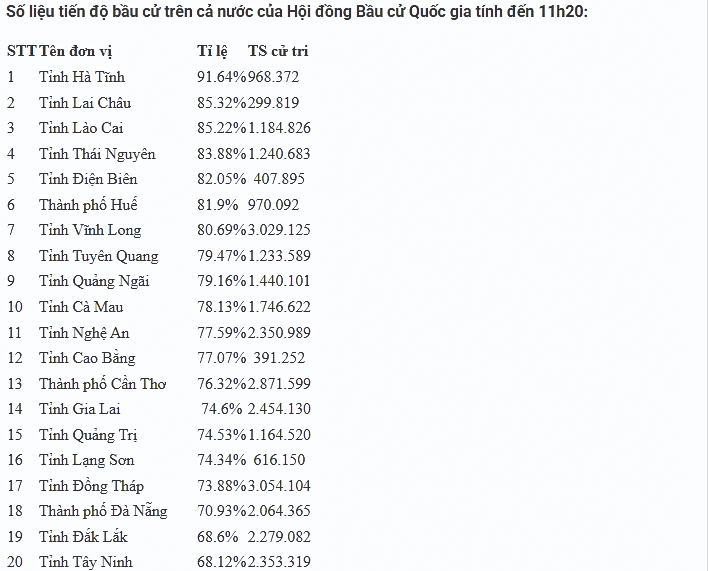 Hơn 70% cử tri cả nước đã đi bỏ phiếu bầu cử đại biểu Quốc hội và HĐND Hơn 70% cử tri cả nước đã đi bỏ phiếu bầu cử đại biểu Quốc hội và HĐND