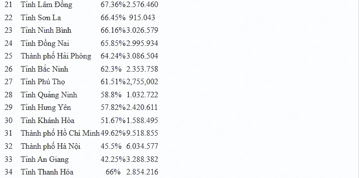 Hơn 70% cử tri cả nước đã đi bỏ phiếu bầu cử đại biểu Quốc hội và HĐND Hơn 70% cử tri cả nước đã đi bỏ phiếu bầu cử đại biểu Quốc hội và HĐND