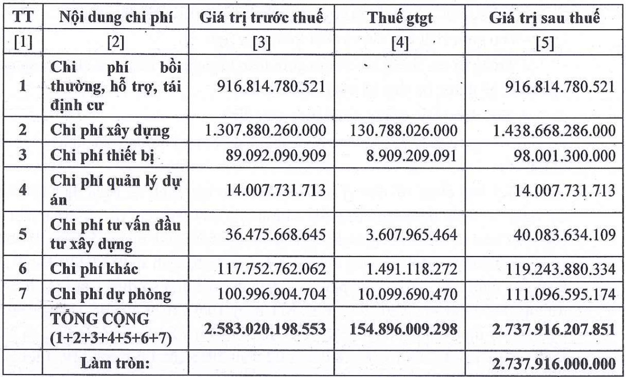 Hưng Yên triển khai Khu công nghiệp hơn 230 ha, vốn đầu tư gần 2.800 tỷ đồng