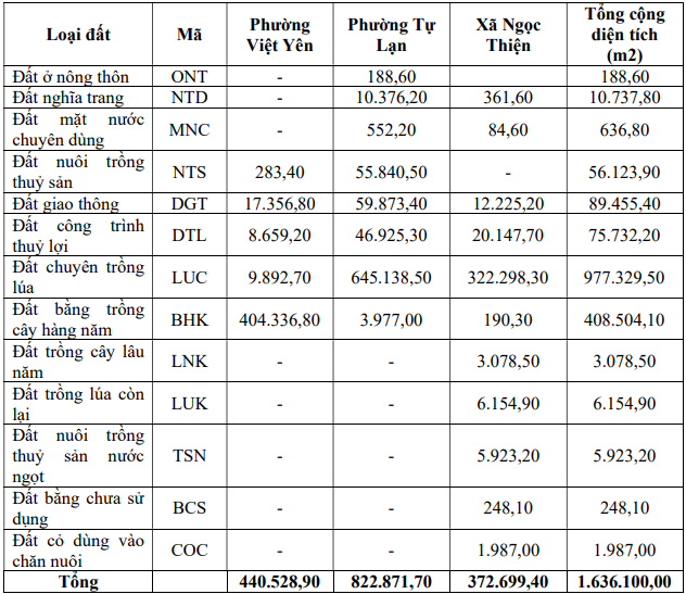 Bắc Ninh: Kinh Bắc chuyển đổi gần 100ha đất trồng lúa làm KCN 2.620 tỷ đồng