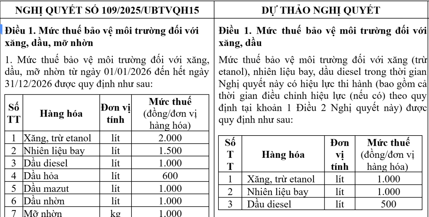 Bộ Tài chính đề xuất giảm thuế môi trường với xăng, dầu đến ngày 30/6/2026 Bộ Tài chính đề xuất giảm thuế môi trường với xăng, dầu đến ngày 30/6/2026