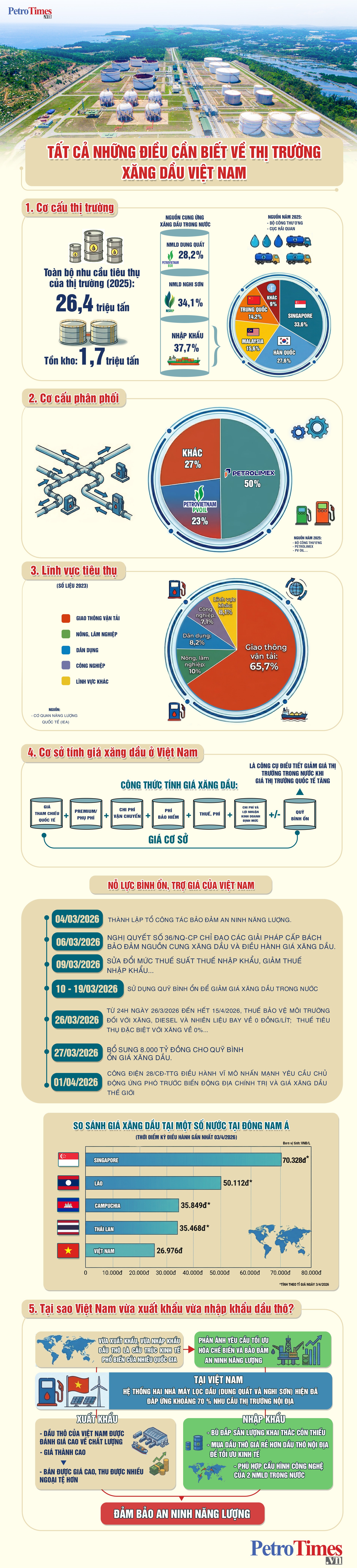 [Infographic] Những điều cần biết về thị trường xăng dầu Việt Nam