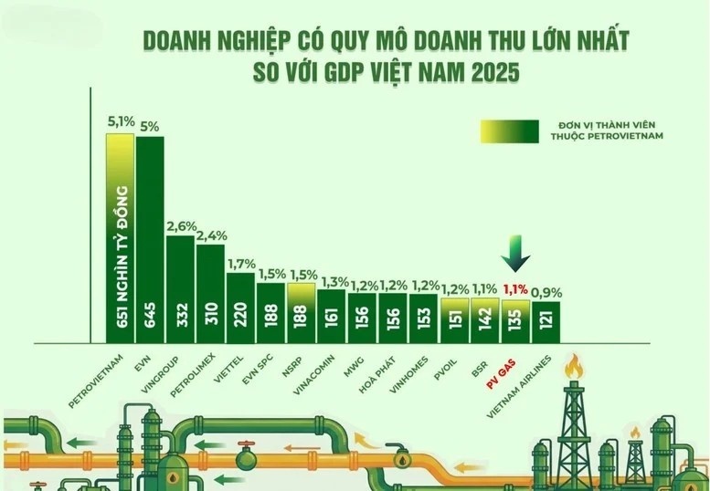 PV GAS contributes 1.1% to Vietnam's GDP
