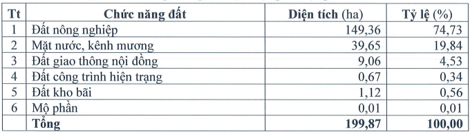 Hưng Yên: Chuyển đổi gần 150ha đất nông nghiệp làm khu công nghiệp hơn 2.700 tỷ đồng
