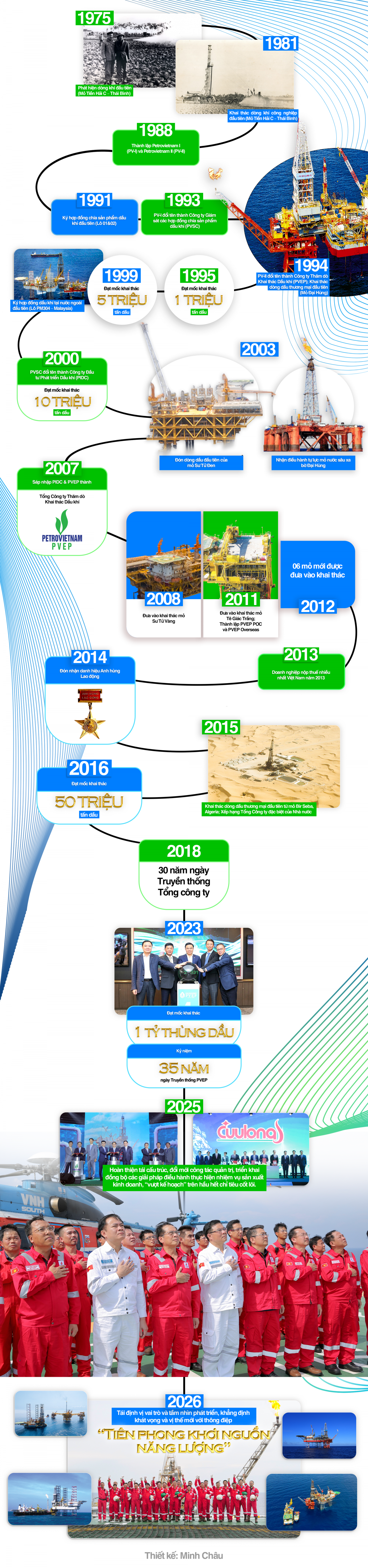 [Infographic] Các dấu mốc trên hành trình phát triển của PVEP