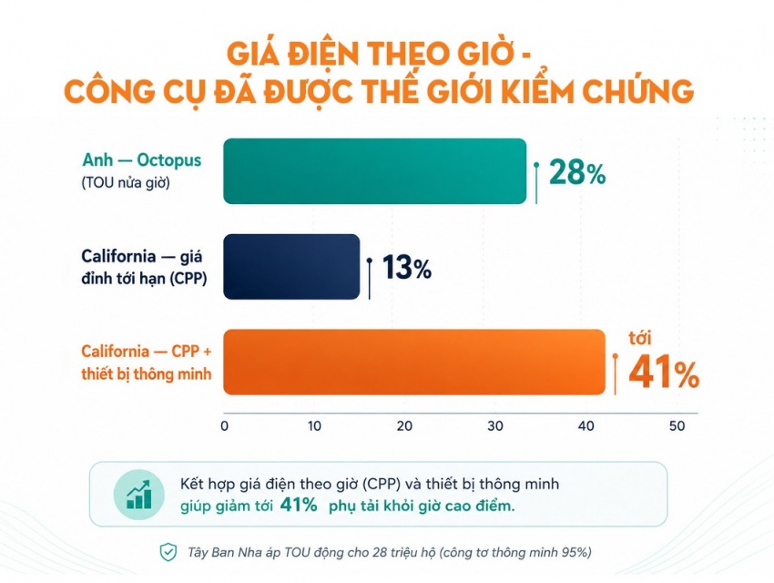 Nắng nóng phá kỷ lục phụ tải lịch sử và kỳ tích bảo đảm điện hè 2026 - Bài 3: Ba công cụ quản trị, một tầm nhìn mới Nắng nóng phá kỷ lục phụ tải lịch sử và kỳ tích bảo đảm điện hè 2026 - Bài 3: Ba công cụ quản trị, một tầm nhìn mới