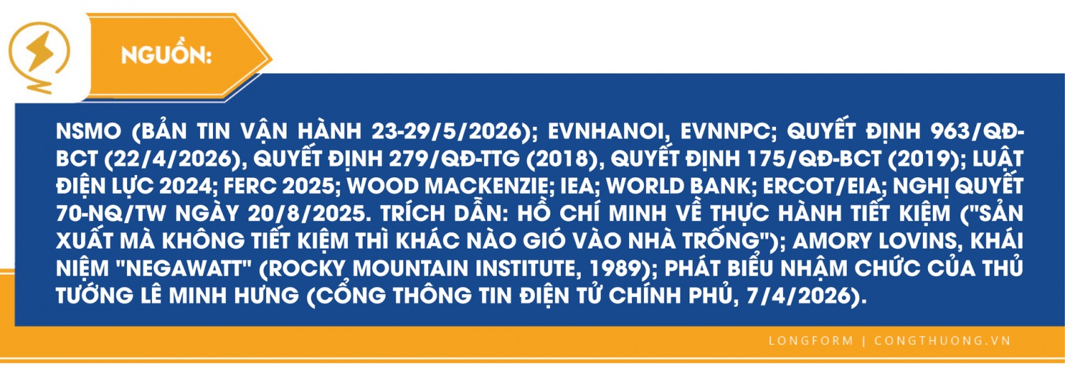 Nắng nóng phá kỷ lục phụ tải lịch sử và kỳ tích bảo đảm điện hè 2026 - Bài 3: Ba công cụ quản trị, một tầm nhìn mới Nắng nóng phá kỷ lục phụ tải lịch sử và kỳ tích bảo đảm điện hè 2026 - Bài 3: Ba công cụ quản trị, một tầm nhìn mới