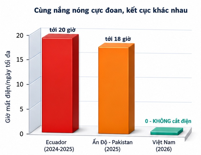 Nắng nóng phá kỷ lục phụ tải lịch sử và kỳ tích bảo đảm điện hè 2026: Bài 5 - Điều độ điện tạo sức mạnh cạnh tranh quốc gia
