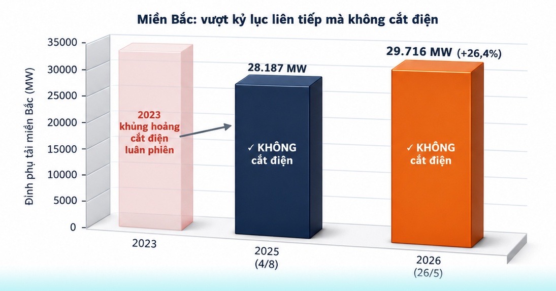 Nắng nóng phá kỷ lục phụ tải lịch sử và kỳ tích bảo đảm điện hè 2026: Bài 5 - Điều độ điện tạo sức mạnh cạnh tranh quốc gia