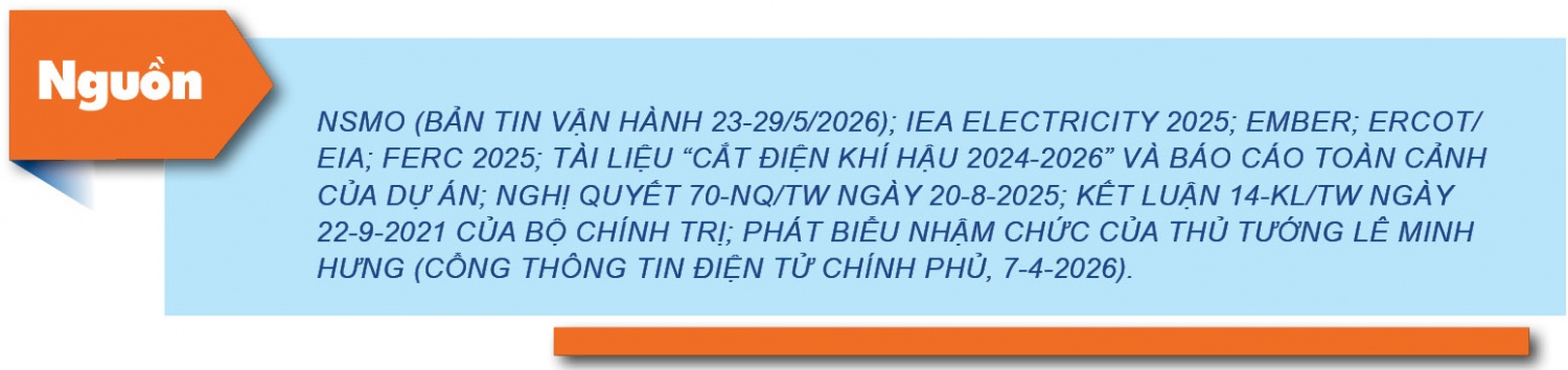 Nắng nóng phá kỷ lục phụ tải lịch sử và kỳ tích bảo đảm điện hè 2026: Bài 5 - Điều độ điện tạo sức mạnh cạnh tranh quốc gia