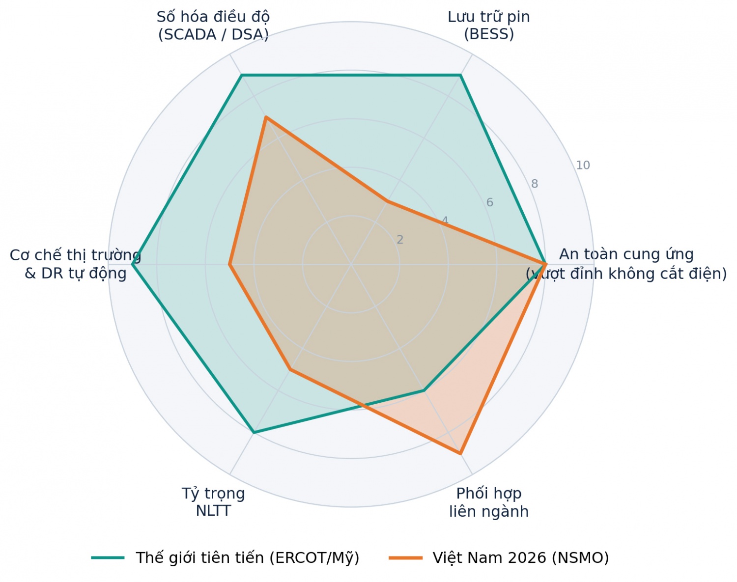 Nắng nóng phá kỷ lục phụ tải lịch sử và kỳ tích bảo đảm điện hè 2026: Bài 5 - Điều độ điện tạo sức mạnh cạnh tranh quốc gia