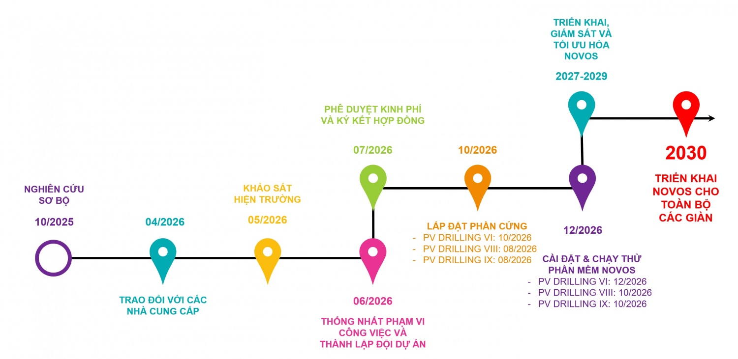 Lộ trình triển khai hệ thống NOVOS của PV Drilling