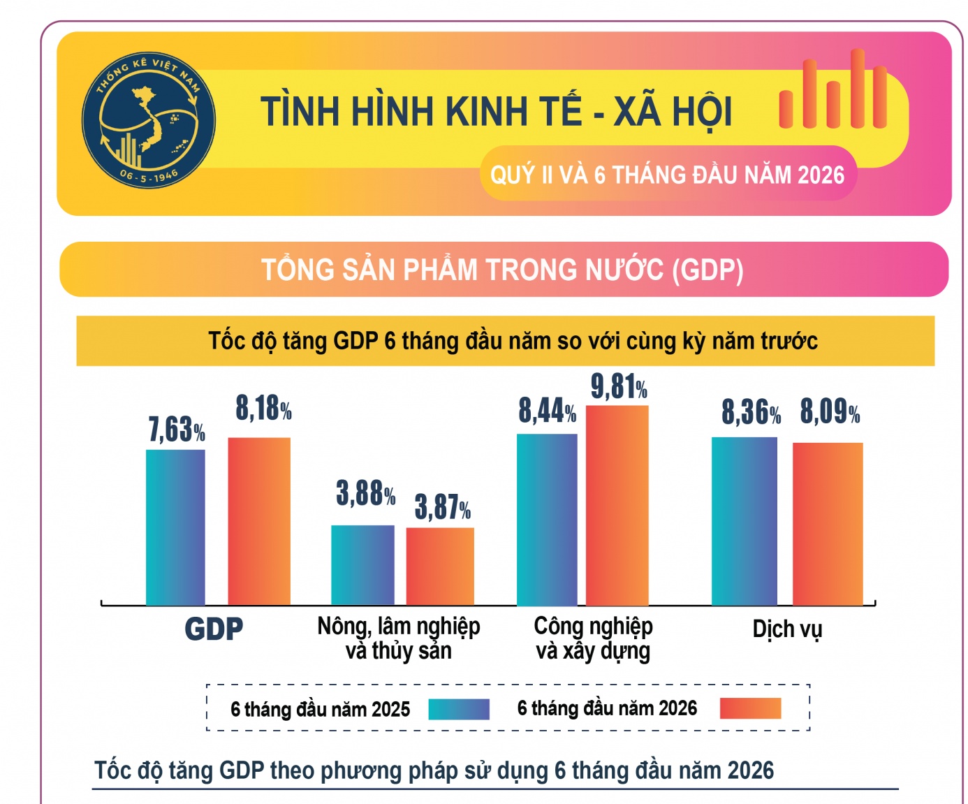 GDP quý II tăng khá gần 8,4%, động lực chính từ công nghiệp - xây dựng