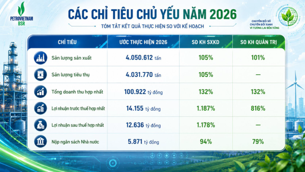 Đảng ủy BSR triển khai hàng loạt giải pháp, quyết tâm hoàn thành các nhiệm vụ năm 2026