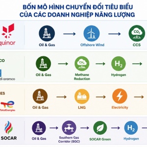 Bài 2: Chuyển dịch năng lượng không có nghĩa là từ bỏ dầu khí