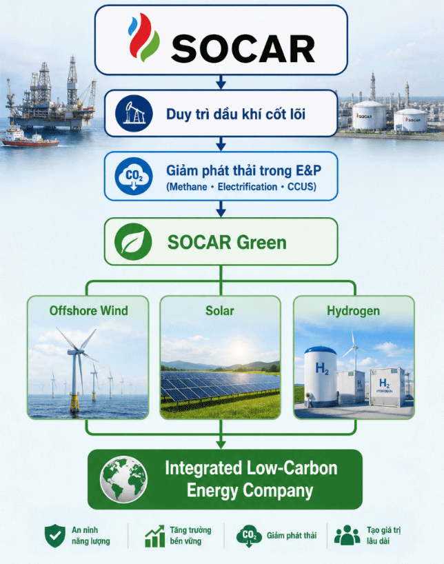 Bài 3 SOCAR: Từ công ty dầu khí quốc gia đến doanh nghiệp năng lượng tích hợp Bài 3: SOCAR - Từ công ty dầu khí quốc gia đến doanh nghiệp năng lượng tích hợp