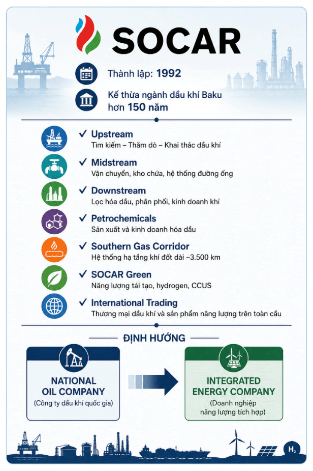 Bài 3: SOCAR - Từ công ty dầu khí quốc gia đến doanh nghiệp năng lượng tích hợp