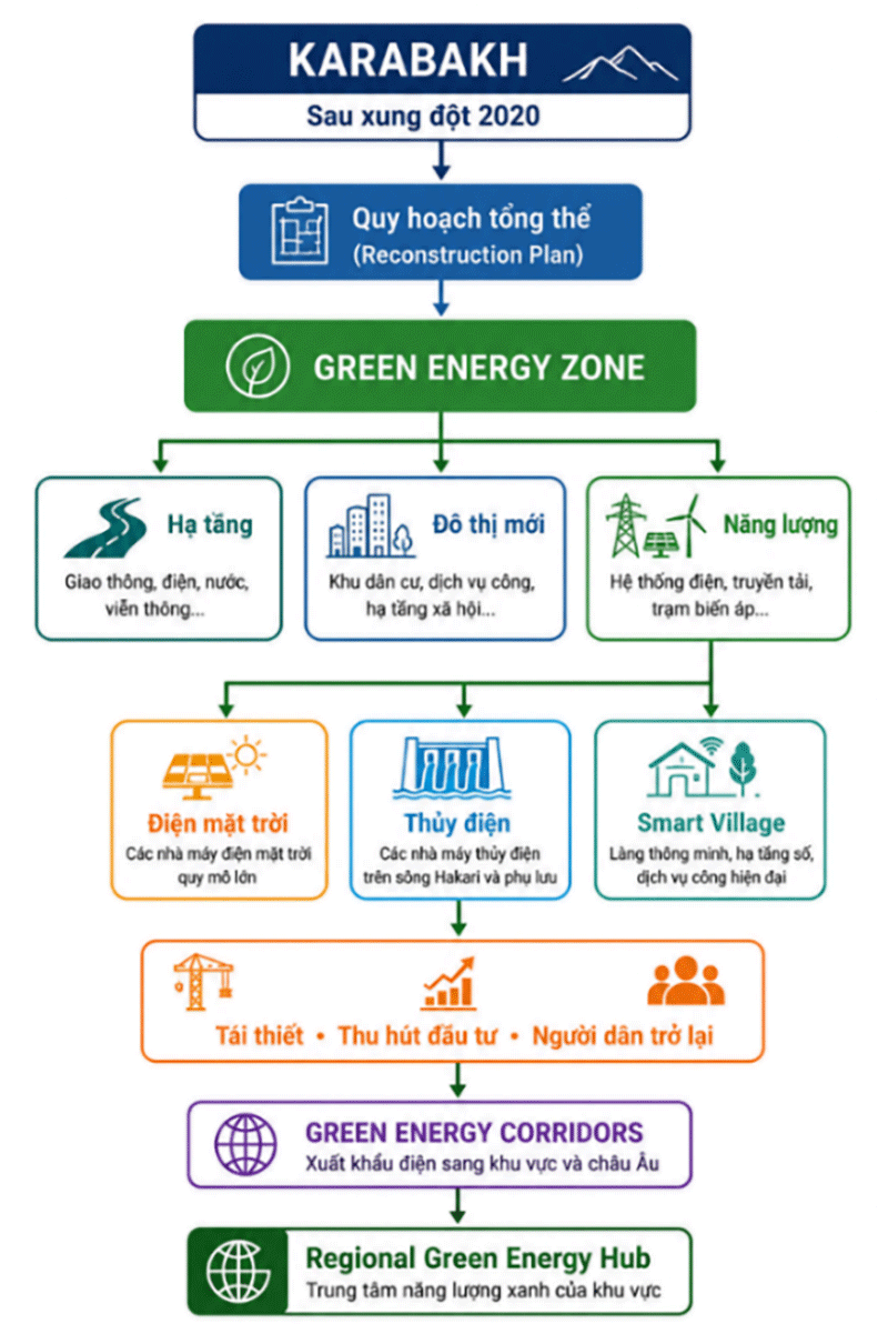 Bài 4 Karabakh: Tái thiết sau xung đột bằng năng lượng xanh Mô hình Green Energy Zone tại Karabakh tích hợp tái thiết hạ tầng, phát triển đô thị, năng lượng tái tạo và các Green Energy Corridors trong cùng một chiến lược phát triển. Đồ họa: Tác giả tổng hợp.