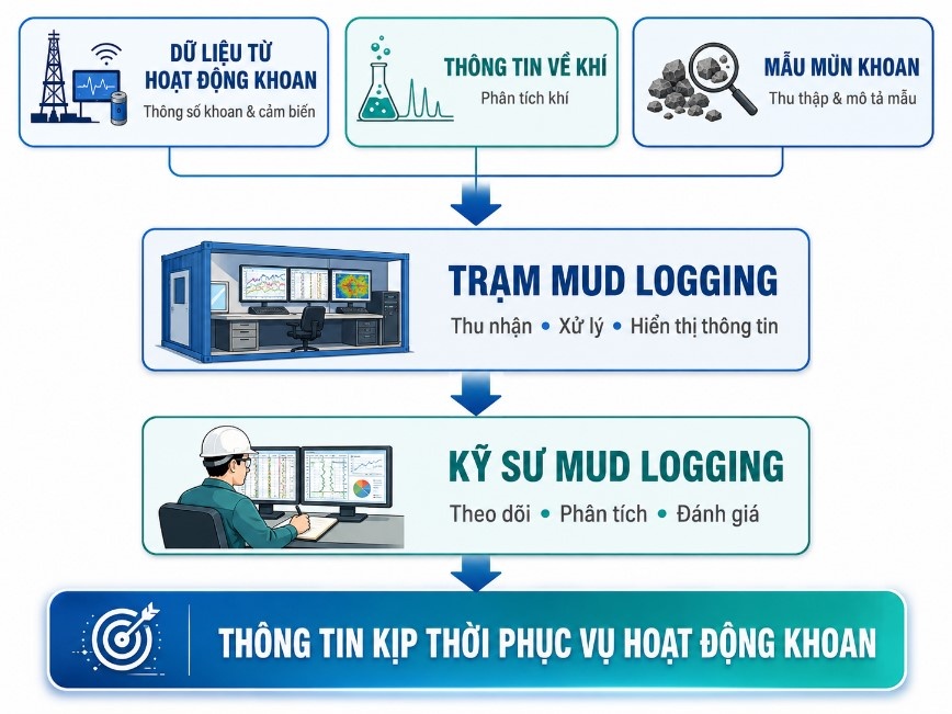 PV Drilling từng bước làm chủ công nghệ Mud Logging