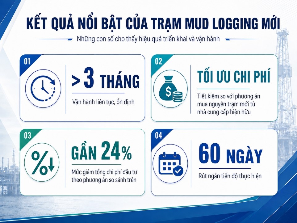 PV Drilling từng bước làm chủ công nghệ Mud Logging