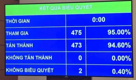 Quốc hội thông qua Luật Dầu khí (sửa đổi)