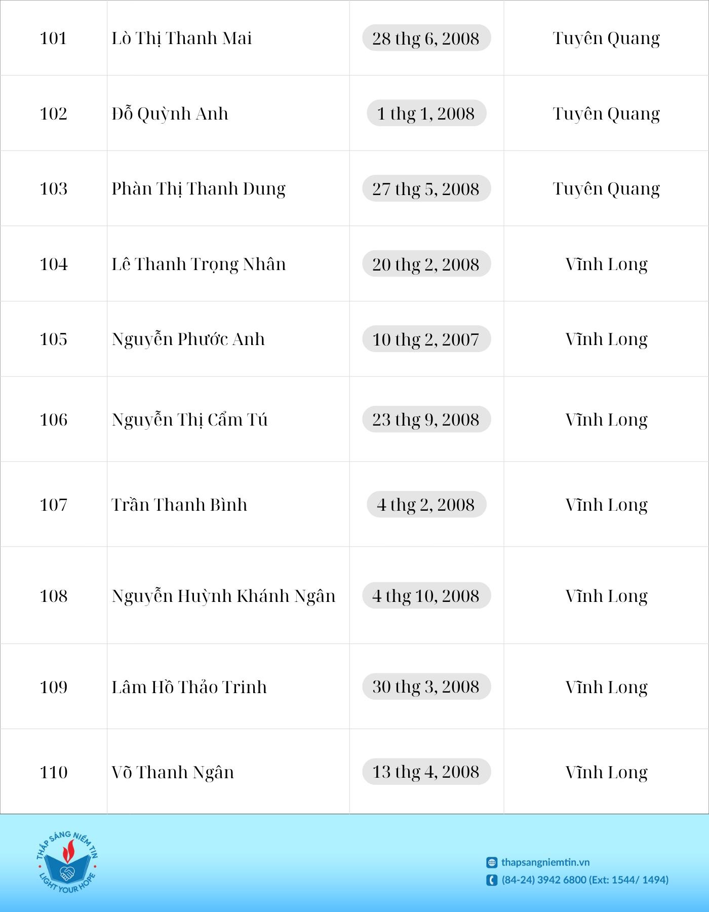 Quỹ học bổng Thắp Sáng Niềm Tin công bố danh sách trao học bổng đợt 1 năm 2026