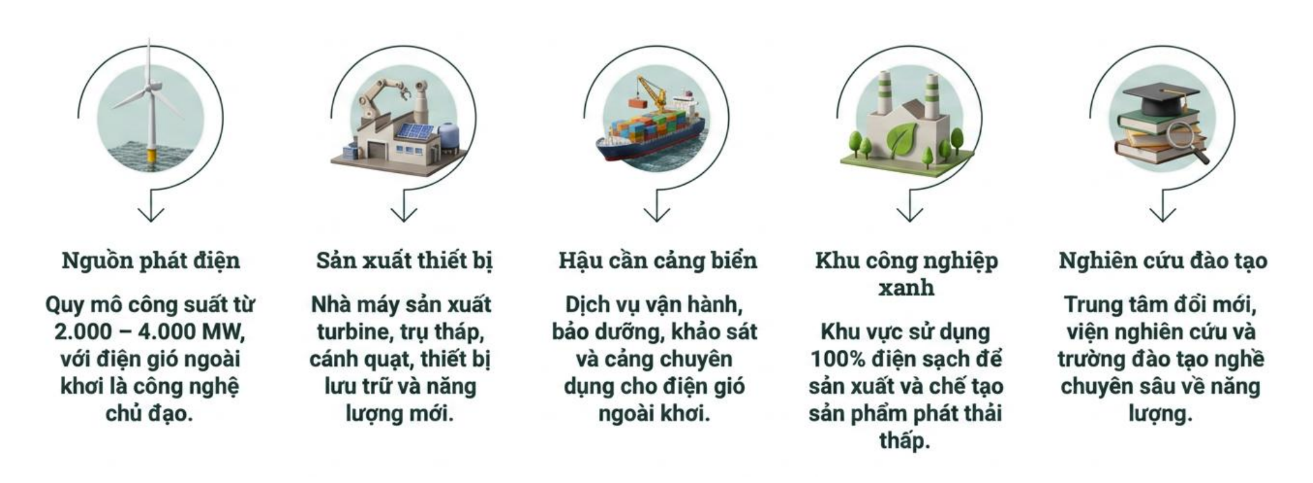 Cảng, bãi chế tạo cần đi trước trong xây dựng trung tâm năng lượng tái tạo Cảng, bãi chế tạo cần đi trước trong xây dựng trung tâm năng lượng tái tạo