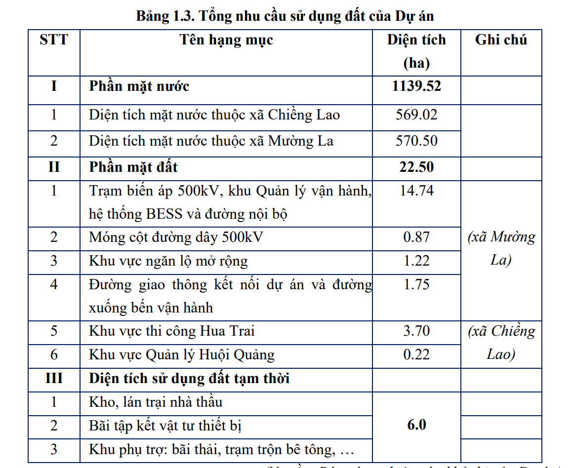 Sơn La: Sắp có dự án điện mặt trời nổi 17.000 tỷ đồng, công suất 800 MW Sơn La sắp có dự án điện mặt trời nổi 17.000 tỷ đồng, công suất 800 MW