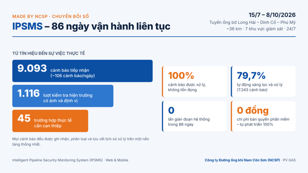 NCSP ghi dấu ấn chuyển đổi số “Made by NCSP” với giải pháp giám sát an ninh tuyến ống iPSMS NCSP ghi dấu ấn chuyển đổi số “Made by NCSP” với giải pháp giám sát an ninh tuyến ống iPSMS