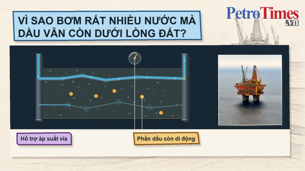 [VIDEO] Kỳ 2: Vì sao bơm rất nhiều nước mà dầu vẫn mắc kẹt dưới lòng đất?