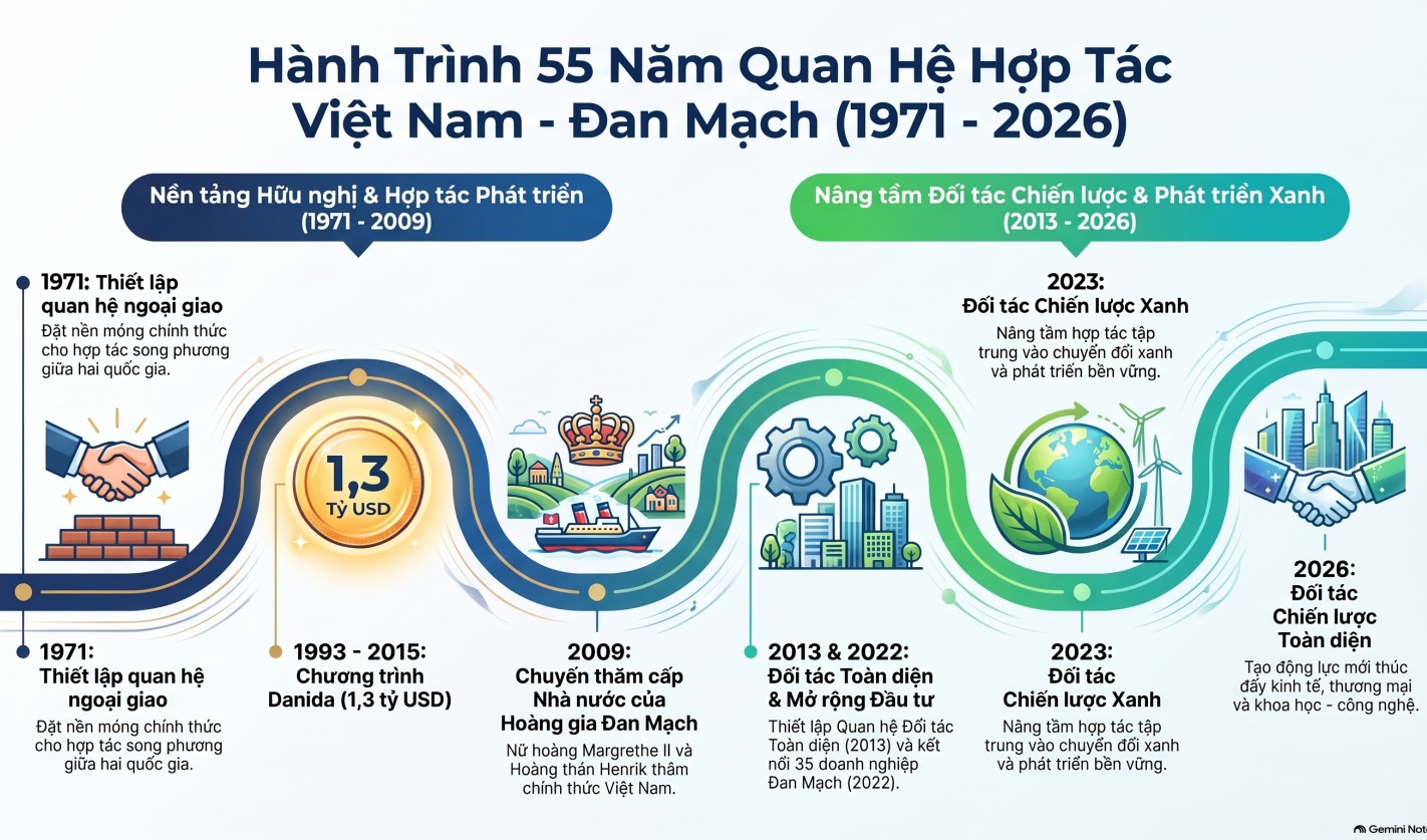55 năm Việt Nam - Đan Mạch: Từ quan hệ hữu nghị đến hợp tác năng lượng chiến lược