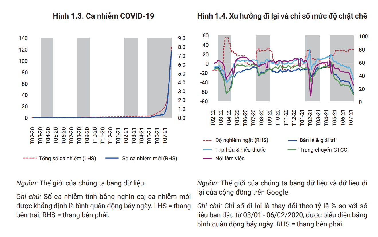 Tác động kinh tế của làn sóng COVID thứ 4: (Kỳ 1) Sức ép mục tiêu tăng trưởng