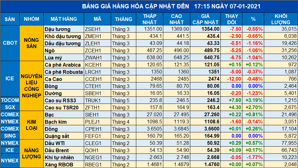 Sắc đỏ bao trùm nhóm các mặt hàng nông sản trong phiên ngày 7/1