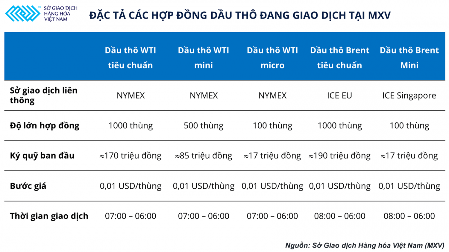 Bảo hiểm giá bằng công cụ phái sinh, giải pháp cho các doanh nghiệp kinh doanh xăng dầu