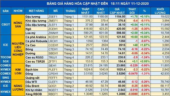 Nhóm hàng nông sản và năng lượng trên thế giới biến động giá trái chiều