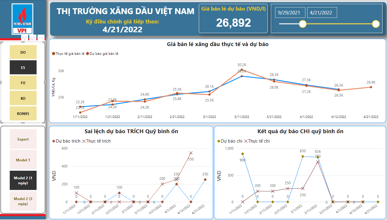 VPI dự báo giá xăng đảo chiều, có thể tăng khoảng 1.000 đồng/lít
