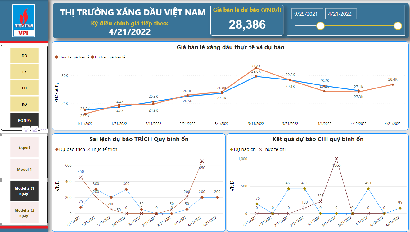 VPI dự báo giá xăng đảo chiều, có thể tăng khoảng 1.000 đồng/lít