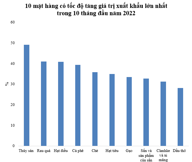 Top 10 mặt hàng tăng trưởng giá trị xuất khẩu cao nhất 10 tháng đầu năm 2022