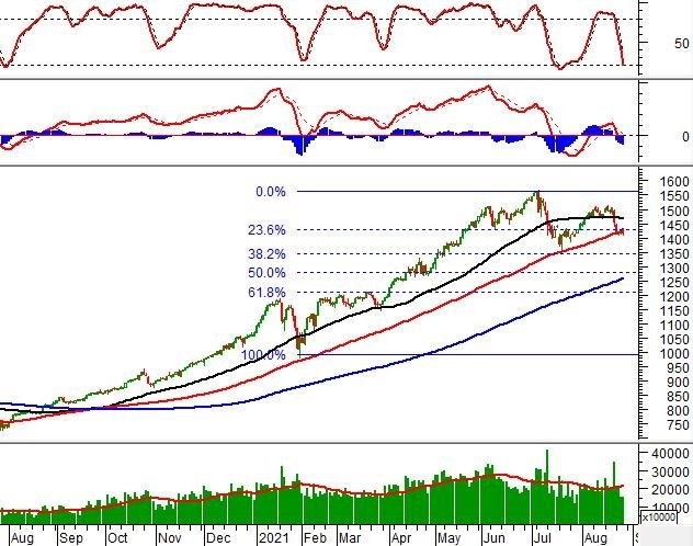 Nhận định chứng khoán ngày 27/8/2021: Xu hướng thị trường phái sinh