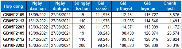 Nhận định chứng khoán ngày 27/8/2021: Xu hướng thị trường phái sinh