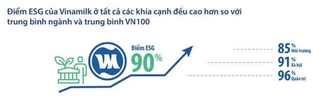 GĐĐH Tài chính Vinamilk: ESG không còn là lựa chọn, đó là cơ hội cho các doanh nghiệp
