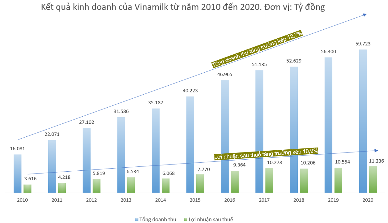 Quản trị doanh nghiệp tại Vinamilk và hành trình trở thành “Tài sản đầu tư có giá trị của ASEAN”