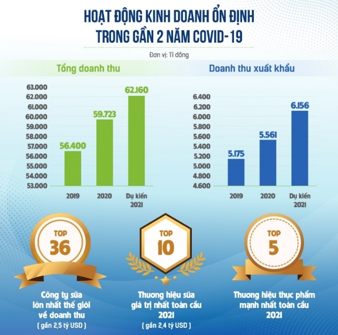 Ba mũi nhọn then chốt giúp Vinamilk vượt “phép thử” Covid-19