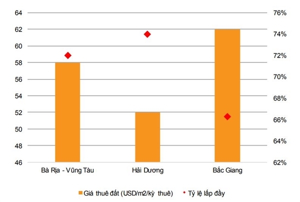 ba ria vung tau hai duong va bac giang se la diem sang ve bat dong san kcn
